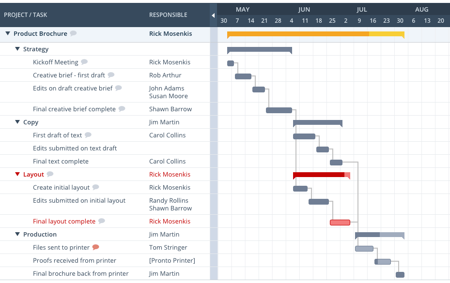 diagram gantt